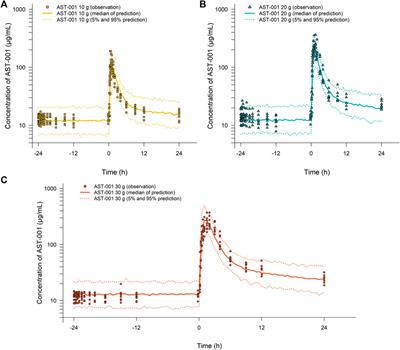 Population Pharmacokinetic Model of AST-001, L-Isomer of Serine, Combining Endogenous Production and Exogenous Administration in Healthy Subjects